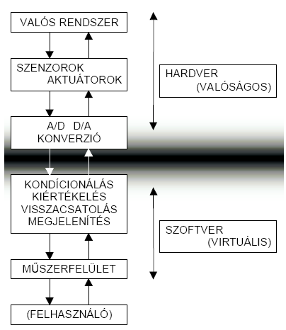2.2 A mozgás elemzése virtuális méréstechnikával A kettős inga mozgásának felvételét a mind demonstrációs, mind mérési szempontból ideálisnak mutatkozó virtuális méréstechnikával oldottam meg, az