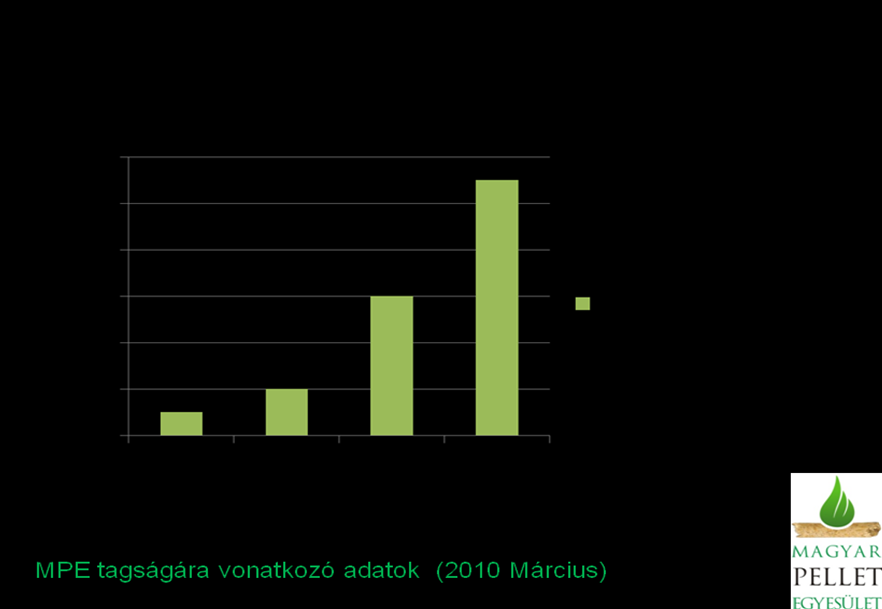 1.3. A magyarországi pelletágazat jelenlegi helyzete A pelletágazat Nyugat-Európához mérten mintegy tízéves lemaradással, 2008-ban kezdett kialakulni Magyarországon.