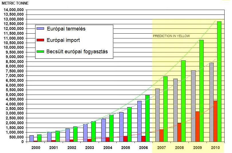 1. Helyzetelemzés 1.1. Nyugat-európai kitekintés A pelletágazat nyugat-európai fejlődése az elmúlt néhány évben rendkívüli mértékű: 2000 és 2010 között várhatóan több