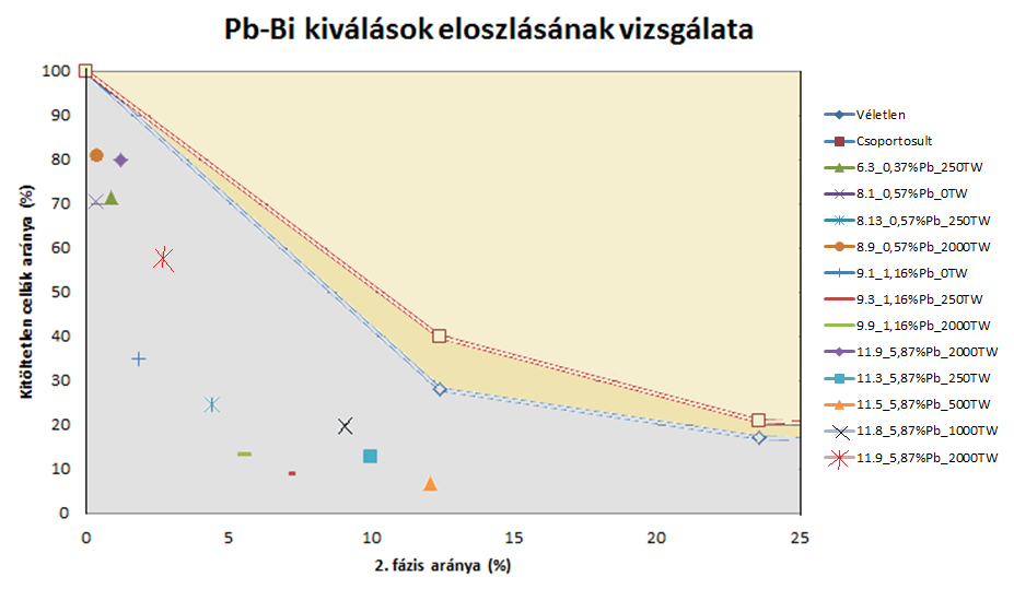 Ólom-bizmut fázisok pozíciójának, eloszlásának meghatározása: - Izolált formában