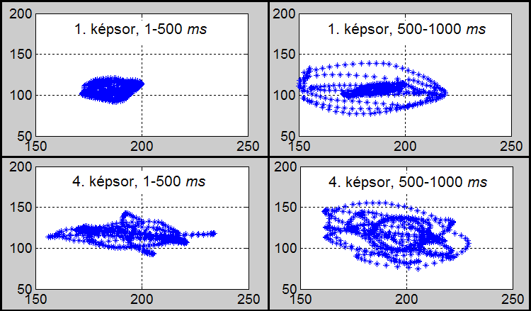 Aktív elemek mozgásának vizsgálata 6. ábra.5 különböző színű elem mozgásának nyomvonala az 1. képsorozat 1-500 képe alapján. Több szín esetén is megfigyelhető a mozgás periódusossága. A 6.
