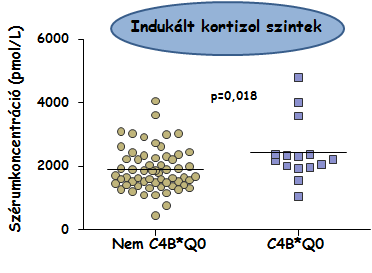 19. ábra: A nem C4B*Q0 hordozó és a hordozó mellékvese incidentalómások ACTH stimulus után mért kortizol koncentrációi Következő lépésként összehasonlítottuk a különböző kortikoszteroidok ACTH