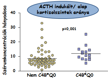 20. ábra: A nem C4B*Q0 hordozó és a hordozó mellékvese incidentalómások ACTH stimulus után mért és a nyugalmi (ébredéskor mért) kortizolszintjeinek aránya Mindezek után megvizsgáltuk a C4B*Q0