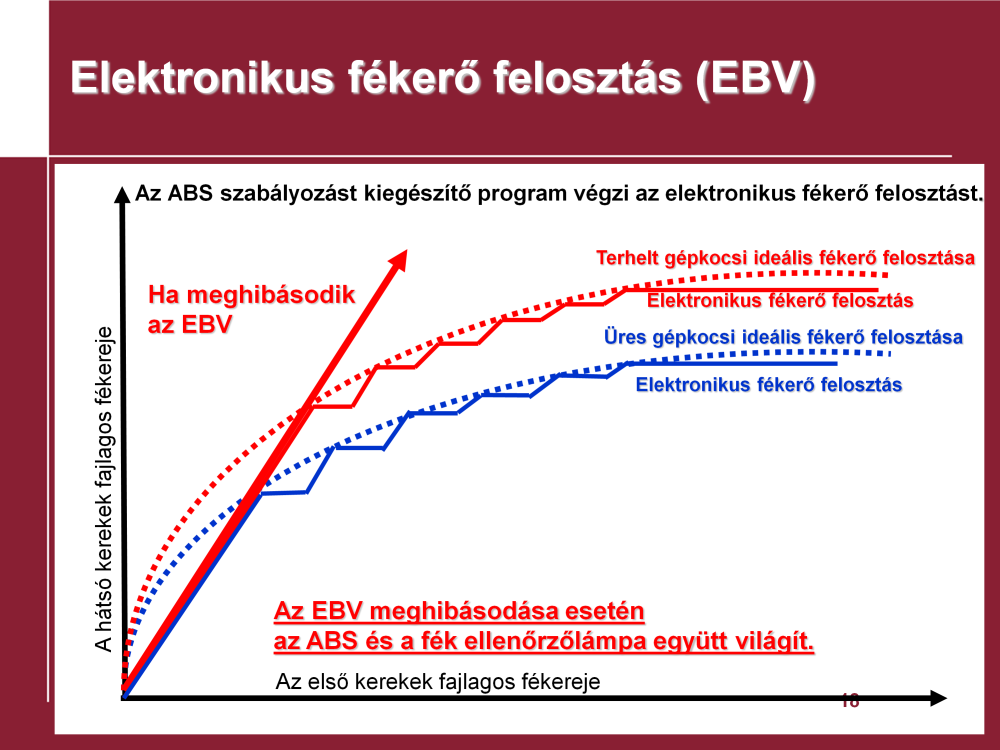 Elektronikus fékerő felosztás: Ez ABS-el szerelt gépkocsiknál valósítható meg az elektronikus fékerő felosztás. Ezzel lehet a lehető legjobban megközelíteni az ideális fékerő felosztás hiperboláját.