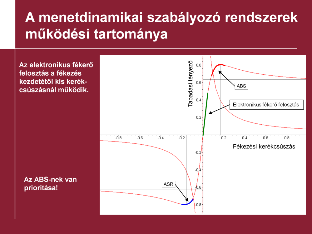 Tapadási tényező a kerékcsúszás függvényében: Fékezés közben először az elektronikus fékerő felosztás programja avatkozik be, ha a hátsó kerekek túlfékezetté válnak.