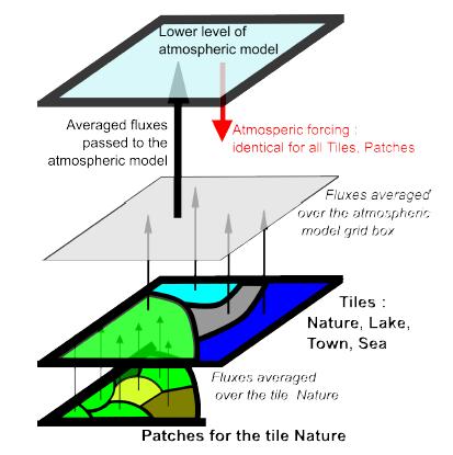 Felszíni folyamatok WRF: NOAH LSM diffúziós talajmodell (4 szint) operatívan önállóan is futtatott AROME: Surfex = Surface Externalisée: elvben bármelyik légköri modellhez csatolható (interface