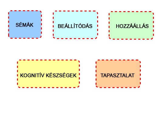 A problémamegoldó gondolkodás folyamata, s annak meghatározó tényezői A problémamegoldó tevékenységet meghatározó tényezőket Fischer (1987) alapján a következőképp foglalhatjuk össze röviden: