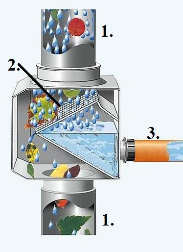 bekerül az elvezető járatba, majd a ciszternába. Ezzel szemben a szennyeződés nem juthat át a szűrőn, ezért a gravitációs erő hatására tovább halad. 1. Ejtőcső 2. Szűrőlap 3.