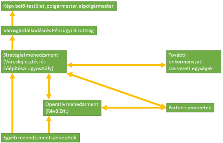 méréséért és a szükséges korrekciók felülvizsgálatának előkészítését a Városfejlesztési és Főépítészi Ügyosztály mint stratégiai menedzsmentszervezet végzi el (a továbbiakban: Ügyosztály).