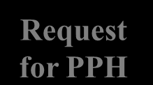 A Trilaterális Hivatalok megállapodása a PCT termékek felhasználásáról Office of First Filing (OFF) Application Office of Second Filing (OSF) Application PCT International Phase PCT Application PCT