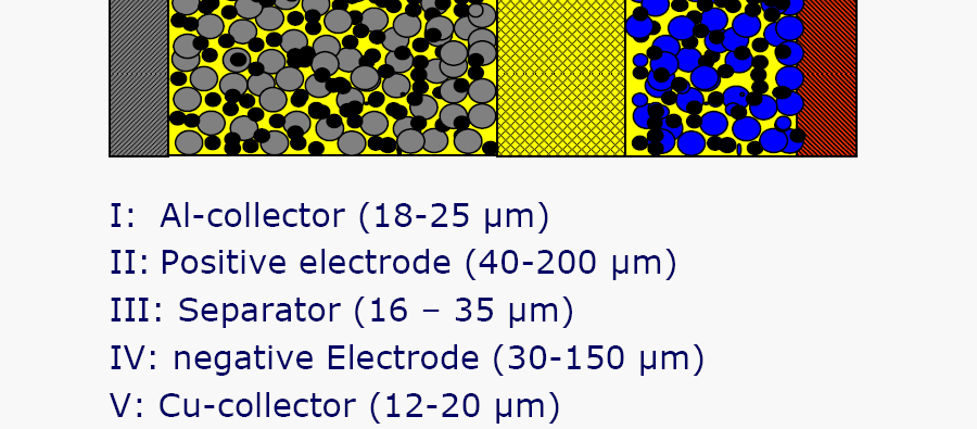 Lítium-ion cella felépítése I - Al kollektor (18-25 µm) II - pozitív elektróda (40-200 µm)