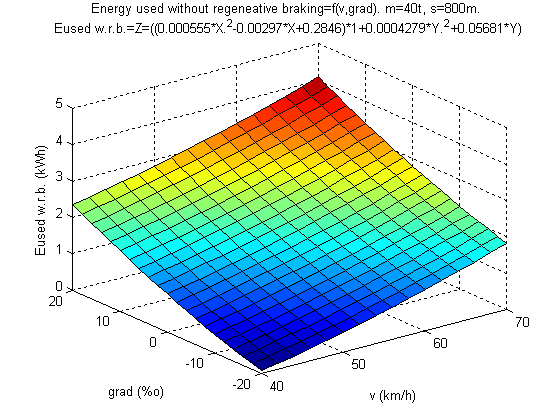 C értékei az állomástáv és a sebesség függvényében, 4.72. ábra: C=(3,564*1-3 X 2 -,3637X+1,244)*9+(-1,362*1-5 Y 2 +,3729Y-6,3643)*,4) (4.6) Itt X a sebesség és Y az állomástáv értékei..4.71. ábra. C értékei a tömeg és a sebesség függvényében.