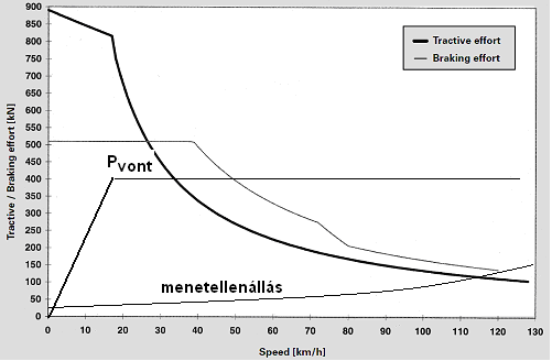 P D = M D ω D = 3 U g I g cosφ η g = 3 z U m I m cosφ η m = F v v η eáö = P vont. (2.27) Az inverterek veszteségeit a motorok η m hatásfokánál vehetjük figyelembe.