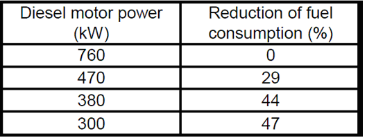 Kompromisszumként az eredeti dízelmotor-teljesítmény, 2x38 kw felét, 38 kw folytonosan leadott teljesítményt véve a 45 kw helyett, és a tárolandó energia mennyiségét már csak az energia-kivételhez