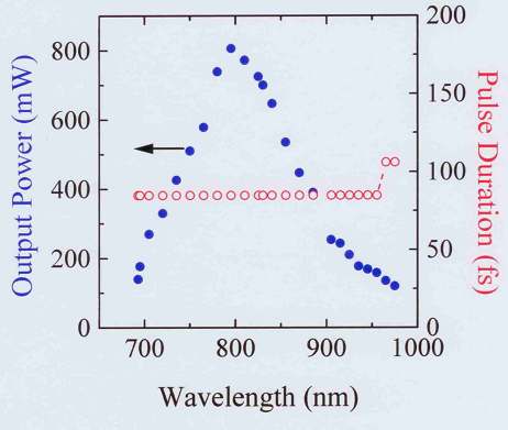 Széles sávban hangolható < 100 fs-os Ti-zafír lézer A lézer fontosabb jellemzıi - Ultraszélessávú csörpölt tükrök (HR tartomány: 660-1060 nm) - Széles