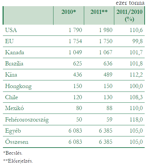 Forrás: FAO, AKI 12.