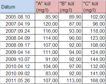Nitrát (mg/l) Nyugalmi vízszint (m) Kaposvár GNKAP02 PHARE települési kútcsoport (A=6,5m, B=12,5m, C=20m) 300 1.00 250 200 Azonos vízszint -1.00-3.00-5.00 150-7.