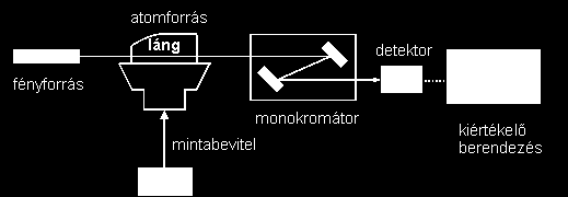9. ábra Az atomabszorbciós spektrométer felépítése Az atomizáló egységben az atomok elektronjai meghatározott mennyiségű energia elnyelésével rövid időre magasabb energiájú pályákra gerjesztődhetnek.