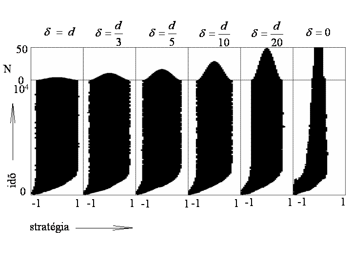 7.3. PARABOLIKUS REPLIKÁTOROK EVOLÚCIÓJA 109 7.4. ábra.