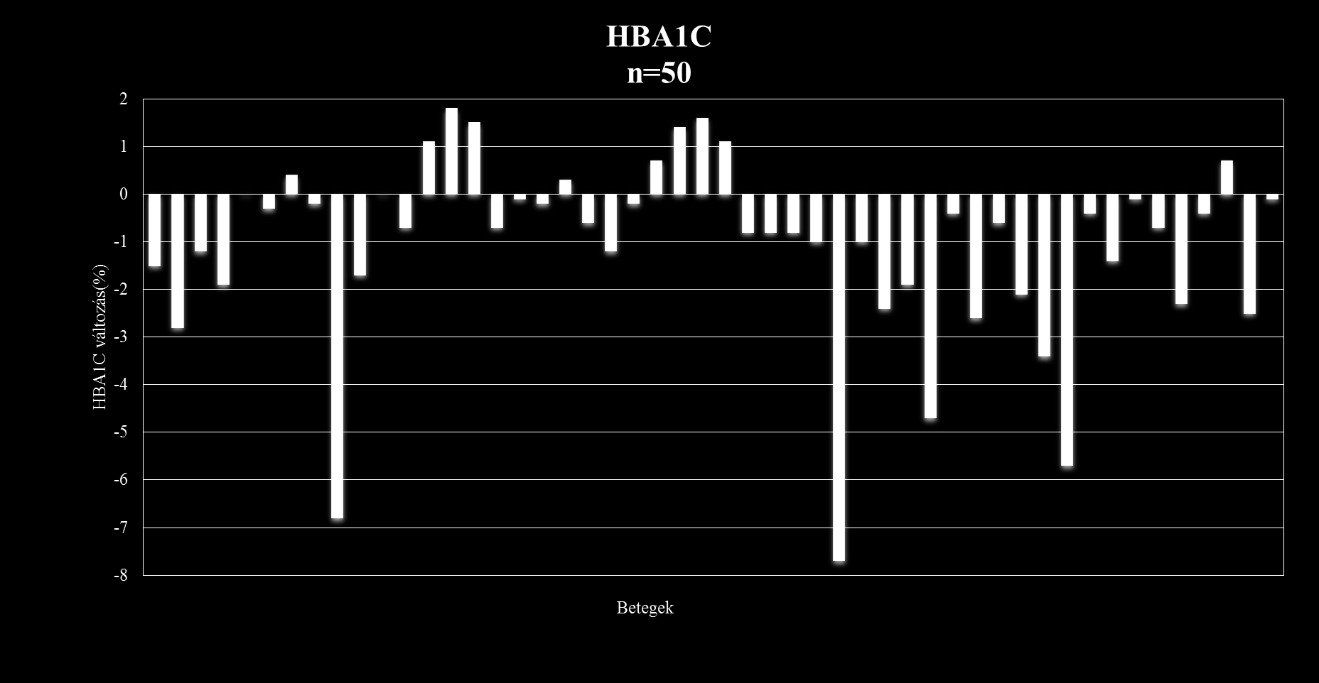 EREDMÉNYEK HBA1C ÉRTÉKÉNEK VÁLTOZÁSA EGYÉNENKÉNT AZ