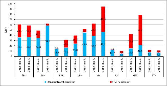 7. ábra: Lejárt követelésállomány megoszlása 2012.09.30. és 2013.09.30. napokon (%) A III.