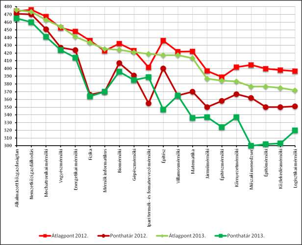 16. ábra: Államilag támogatott alap- osztatlan képzések ponthatárai és átlagpontjai, 2012-2013. 50 17.