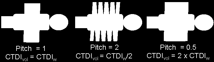 CT-dozimetriai alapfogalmak 6. Effektív vagy térfogati CTDI (pitch-korrigált CTDI, CTDI vol ): Ez magában foglalja a pitch befolyását a lokális dózisra már nem szabad még egyszer korrigálni.