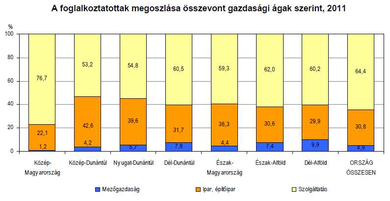 Országos gazdasági aktivitási arány Foglalkoztatási ráta