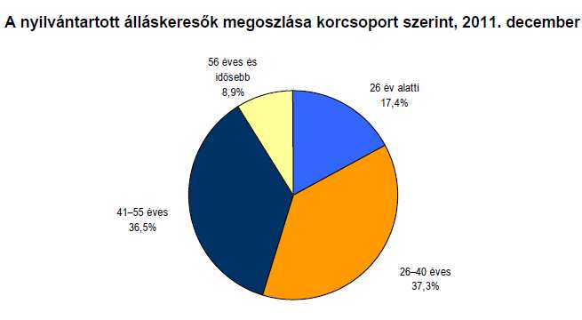 Nyilvántartott álláskeresők megoszlása korcsoportonként Havi bruttó átlagkereset megyei és regionális szinten Mondd, mit érlel annak a sorsa, akinek nem jut kapanyél; kinek bajszán nem billeg