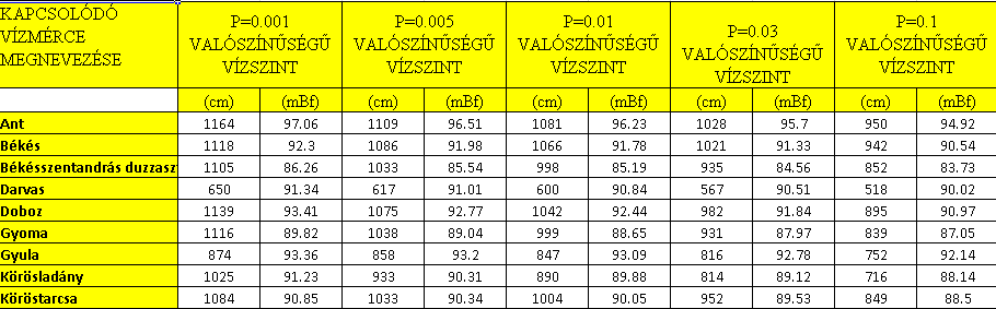 Békési öblözet