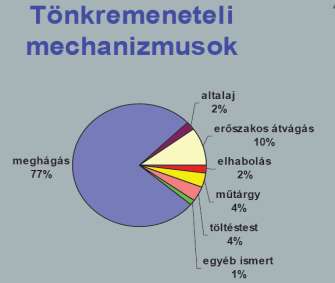 De hol fog szakadni a gát?