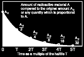A radioaktivitás alapfogalmai Az időegység alatt elbomló magok száma (az aktivitás): A dn dt N N : a t időpillanatban még el nem bomlott magok száma : bomlási állandó (1/sec) A A 0 e t A 0 : az
