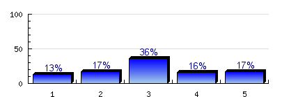 Mennyire érezte a szükségét az egyetemen annak, hogy segítséget kapjon az elhelyezkedéséhez? Egyáltalán nem Nagyon n=69 átl.=, md= elt.=, Milyen formában várna segítséget az egyetemtől?