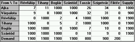 Megoldás: Az alábbi táblázat egy optimális szállítási tervet tartalmaz a hozzátartozó (optimális) duálváltozókkal együtt: Duálvált. 7 8 9 10 16 19 0 Duálvált.