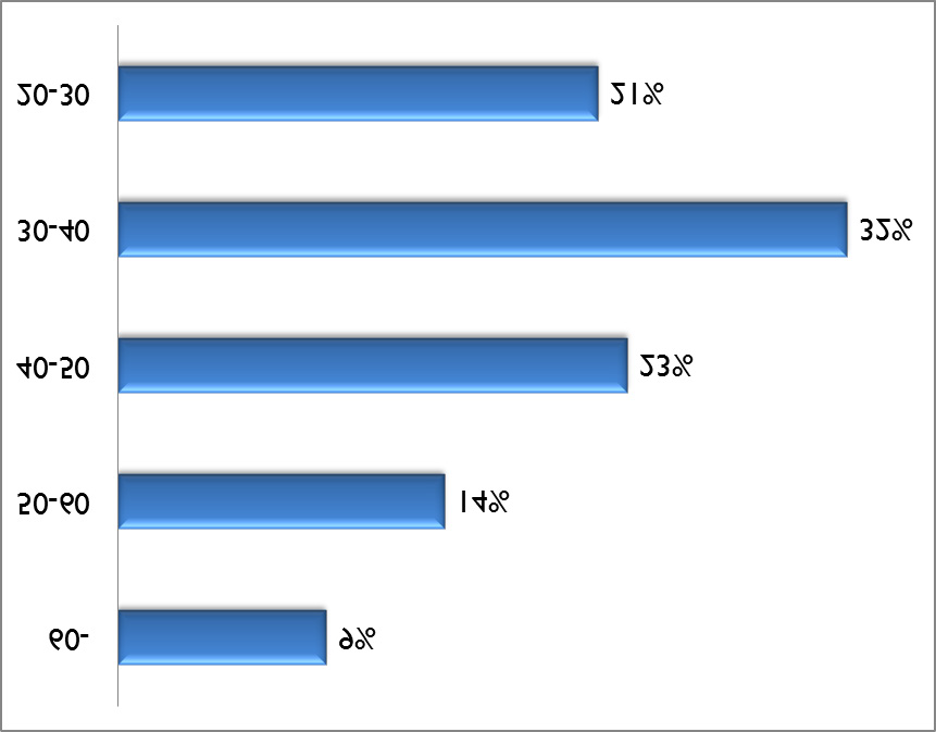 ÜGYFÉLPROFIL: A VEVŐK Augusztusban nagyon magas volt a befektetők aránya a fővárosban. A vásárlás okára választ adó vevők 45%-a nyilatkozott úgy, hogy ez áll a háttérben.