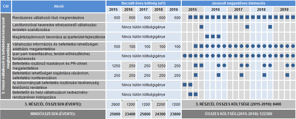 63. ábra: Pénzügyi terv és javasolt