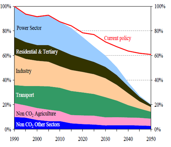 EU döntések: ROAD to 2050 Nem CO2 Gázok: N2O Metán + F-Gázok Cél: 2030: -72% 2050: