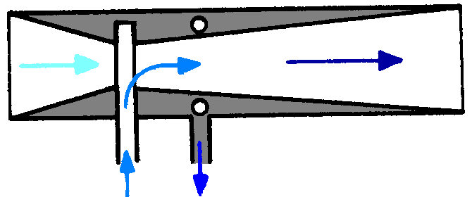 VENTURI CSŐ A Venturi-cső szintén egy kettős rendszerű cső. A két koncentrált cső közül a belső elöl nyitott és egy komfúzorrészből és egy diffúzorrészből áll.