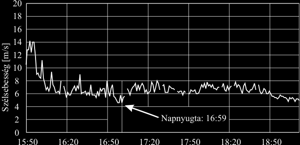 majd megszűnnek, úgy a súrlódás fokozatosan felemészti a levegő mozgási energiáját, a szél sebessége csökken. 12. ábra A szélsebesség havi és éves átlagos napi menete Pápán 2008-ban 13.