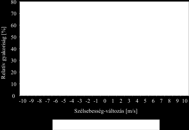 A továbbiakban az elemi szelek perces maximuma és átlagai hányadosának relatív gyakoriságát vizsgáltuk (14. ábra).