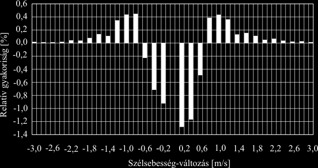 A 15. ábra az automata rendszerek által rögzített perces maximális szélsebességek percenkénti megváltozásának relatív gyakoriságát mutatja.