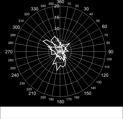 1. ábra A szélirány relatív havi és éves gyakorisága Kecskeméten A 2. ábrán összehasonlíthatjuk a katonai repülőterek relatív évi szélirány-gyakoriságát.