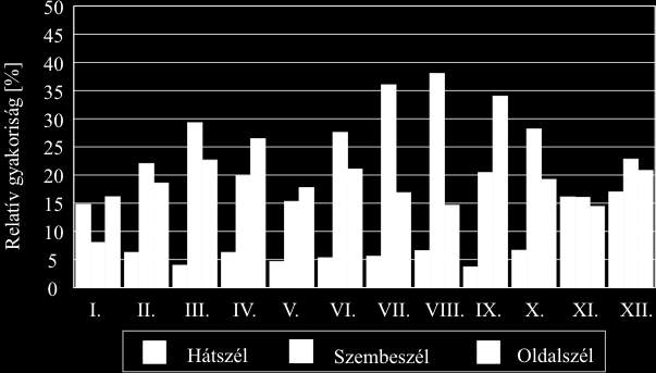 Dolgozatunkban a szélirány vizsgálatok során feltételeztük, hogy a leszállás délről északra történik (főirány).