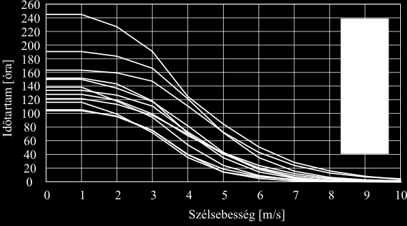 ugyanekkor a hátszél minimum. Az oldalszél tavasszal és télen a leggyakoribb, a hátszél relatív gyakorisága kicsi. 4.