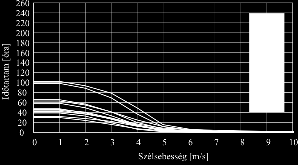 és júniusban megközelítette a 15%-ot. A hátszél relatív gyakorisága októbertől januárig (33%) a gyakori ciklon előoldali szinoptikus helyzetek miatt magas volt, egyébként a szembeszél dominált. A 6.