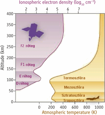 Az ionoszféra rétegei: D réteg: 50-90 km, csak nappal, alacsony hullámhosszak elnyelése E réteg: 90-120 km F