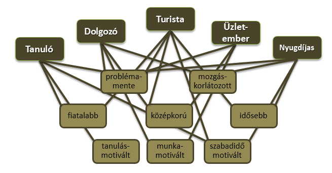 1. táblázat: Utazástervezők szempontrendszere Útvonal-tervezési szolgáltatások Helyfoglalás és díjfizetés Kezelt adatok és működés jellege Információ a kényelmi szolgáltatásokról Kiegészítő