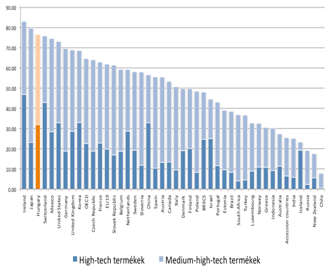 K+F+I helyzetelemzés Magyarország helyzete a magas hozzáadott értékű termelés tekintetében A magyar ipar a magas hozzáadott értékű termelés tekintetében az OECD vezető országai között van Ez a típusú