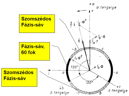 A háromfázisú egységvektorok komplex alakja A definíció ebben az eredeti fogalmazásban tiszta matematikai műveletet, koordináta transzformációt jelent.