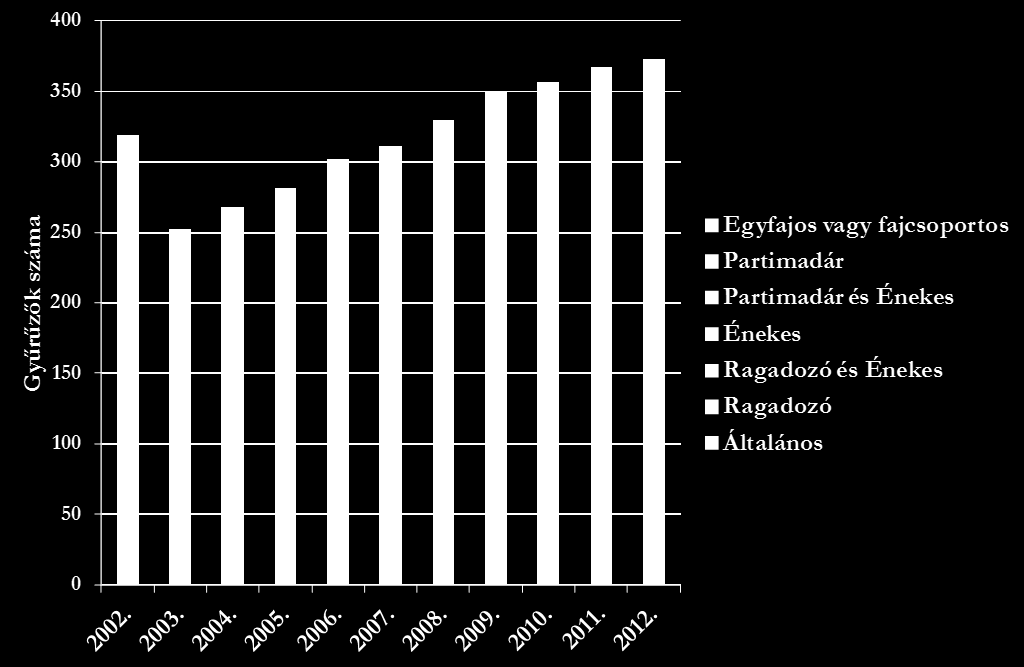 2011.: 12 új gyűrűző (2012-ben 5 új gyűrűző, utolsó reg. szám: 688) Gyűrűzők száma 2011.